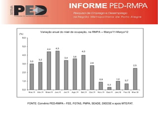 Variação anual do nível de ocupação, na RMPA -- Março/11-Março/12
(%)
  6,0



  5,0
                               4,4        4,5
                                                                           4,0
  4,0
                                                               3,6
                                                    3,4
                    3,2
         3,0
  3,0                                                                                2,8
                                                                                                                                        2,5


  2,0


                                                                                                0,9                 1,0
  1,0                                                                                                                         0,7

                                                                                                          0,3

  0,0
        M ar./11   A br./11   M aio /11   Jun./11   Jul./11   A go ./11   Set./11   Out./11   No v./11   Dez./11   Jan./12   Fev./12   M ar./12




        FONTE: Convênio PED-RMPA – FEE, FGTAS, PMPA, SEADE, DIEESE e apoio MTE/FAT.
 