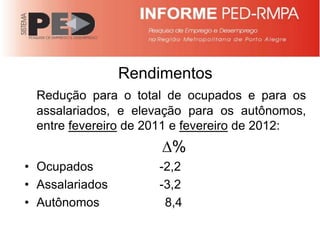 Rendimentos
  Redução para o total de ocupados e para os
  assalariados, e elevação para os autônomos,
  entre fevereiro de 2011 e fevereiro de 2012:
                      ∆%
• Ocupados            -2,2
• Assalariados        -3,2
• Autônomos            8,4
 