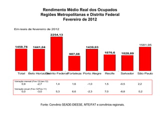 Rendimento Médio Real dos Ocupados
                        Regiões Metropolitanas e Distrito Federal
                                  Fevereiro de 2012

Em reais de fevereiro de 2012

                                  2254,13


                                                                                            1581,95
1458,76          1441,04                                1439,03

                                                                     1076,6      1028,89
                                            987,08




  Total     Belo Horizonte
                       Distrito Federal ortaleza Porto Alegre
                                      F                               Recife     Salvador   São Paulo


Variação mensal (Fev-12/Jan-12)
      0,9            -2,7            1,4      1,6        -1,0        1,5        -0,5        2,2

Variação anual (Fev-12/Fev-11)
      0,0            -3,0            5,3      6,6        -2,3        7,0        -8,8        0,2




                        Fonte: Convênio SEADE-DIEESE, MTE/FAT e convênios regionais.
 