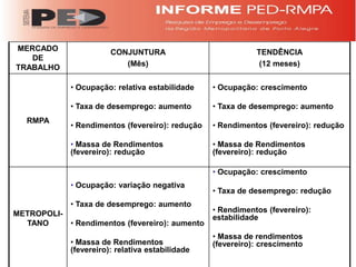 MERCADO                 CONJUNTURA                           TENDÊNCIA
   DE
TRABALHO                   (Mês)                              (12 meses)


             • Ocupação: relativa estabilidade    • Ocupação: crescimento

             • Taxa de desemprego: aumento        • Taxa de desemprego: aumento
   RMPA
             • Rendimentos (fevereiro): redução   • Rendimentos (fevereiro): redução

             • Massa de Rendimentos               • Massa de Rendimentos
             (fevereiro): redução                 (fevereiro): redução

                                                  • Ocupação: crescimento
             • Ocupação: variação negativa
                                                  • Taxa de desemprego: redução
             • Taxa de desemprego: aumento
METROPOLI-                                        • Rendimentos (fevereiro):
                                                  estabilidade
  TANO     • Rendimentos (fevereiro): aumento
                                                  • Massa de rendimentos
             • Massa de Rendimentos               (fevereiro): crescimento
             (fevereiro): relativa estabilidade
 