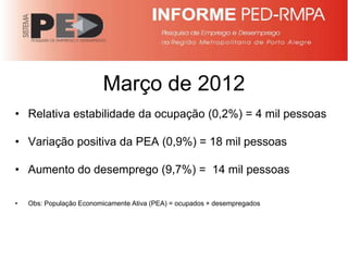Março de 2012
• Relativa estabilidade da ocupação (0,2%) = 4 mil pessoas

• Variação positiva da PEA (0,9%) = 18 mil pessoas

• Aumento do desemprego (9,7%) = 14 mil pessoas

•   Obs: População Economicamente Ativa (PEA) = ocupados + desempregados
 