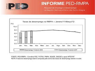 Taxas de desemprego na RMPA -- Janeiro/11-Março/12
(%)

  10,0

      8,0

      6,0

      4,0                  7,6
            6,5      7,0

      2,0

      0,0
            Jan.    Fev.   Mar.   Abr.   Maio   Jun.   Jul.   Ago.   Set.   Out.   Nov.    Dez.


                    Desemprego Total em 2012                    Desemprego Total em 2011




FONTE: PED-RMPA – Convênio FEE, FGTAS, PMPA, SEADE, DIEESE e apoio MTE/FAT
NOTA: A taxa de desemprego total é composta pela soma das taxas de desemprego aberto e oculto.
 