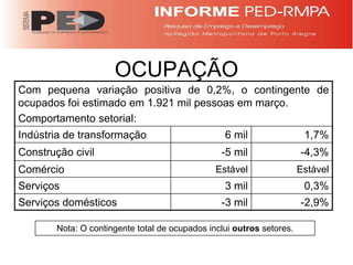 OCUPAÇÃO
Com pequena variação positiva de 0,2%, o contingente de
ocupados foi estimado em 1.921 mil pessoas em março.
Comportamento setorial:
Indústria de transformação                        6 mil                 1,7%
Construção civil                                 -5 mil                -4,3%
Comércio                                        Estável                Estável
Serviços                                          3 mil                 0,3%
Serviços domésticos                              -3 mil                -2,9%

        Nota: O contingente total de ocupados inclui outros setores.
 