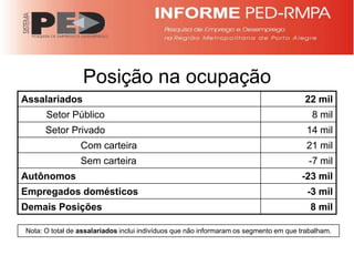 Posição na ocupação
Assalariados                                                                           22 mil
      Setor Público                                                                      8 mil
      Setor Privado                                                                     14 mil
                 Com carteira                                                           21 mil
                 Sem carteira                                                           -7 mil
Autônomos                                                                             -23 mil
Empregados domésticos                                                                   -3 mil
Demais Posições                                                                          8 mil

Nota: O total de assalariados inclui indivíduos que não informaram os segmento em que trabalham.
 