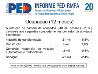 Ocupação (12 meses) 
A redução do número de ocupados (-40 mil pessoas, -2,3%) 
deveu-se aos seguintes comportamentos por setor de atividade 
econômica: 
Indústria de transformação -21 mil -6,8% 
Construção 8 mil 7,0% 
Comércio; reparação de veículos 
automotores e motocicletas -3 mil -0,8% 
Serviços -23 mil -2,4% 
Nota: A variação do número total de ocupados inclui outros setores. 
 