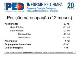 Posição na ocupação (12 meses) 
Assalariados -37 mil 
Setor Público -11 mil 
Setor Privado -27 mil 
Com carteira -15 mil 
Sem carteira -12 mil 
Autônomos 1 mil 
Empregados domésticos -5 mil 
Demais Posições 1 mil 
Nota: A variação do total de assalariados inclui os indivíduos que não informaram o segmento em que trabalham. 
 