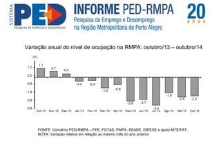 Variação anual do nível de ocupação na RMPA: outubro/13 – outubro/14 
FONTE: Convênio PED-RMPA – FEE, FGTAS, PMPA, SEADE, DIEESE e apoio MTE/FAT. 
NOTA: Variação relativa em relação ao mesmo mês do ano anterior 
 