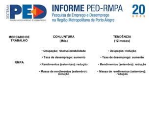 MERCADO DE 
TRABALHO 
CONJUNTURA 
(Mês) 
TENDÊNCIA 
(12 meses) 
RMPA 
• Ocupação: relativa estabilidade 
• Taxa de desemprego: aumento 
• Rendimentos (setembro): redução 
• Massa de rendimentos (setembro): 
redução 
• Ocupação: redução 
• Taxa de desemprego: aumento 
• Rendimentos (setembro): redução 
• Massa de rendimentos (setembro): 
redução 
