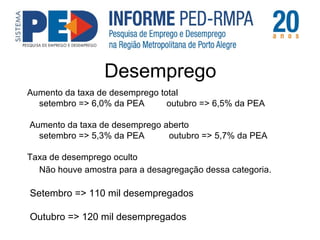 Desemprego 
Aumento da taxa de desemprego total 
setembro => 6,0% da PEA outubro => 6,5% da PEA 
Aumento da taxa de desemprego aberto 
setembro => 5,3% da PEA outubro => 5,7% da PEA 
Taxa de desemprego oculto 
Não houve amostra para a desagregação dessa categoria. 
Setembro => 110 mil desempregados 
Outubro => 120 mil desempregados 
 
