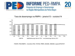 Taxa de desemprego na RMPA – janeiro/13 – outubro/14 
FONTE: PED-RMPA – Convênio FEE, FGTAS, PMPA, SEADE, DIEESE e apoio MTE/FAT 
 
