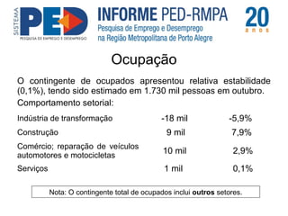 Ocupação 
O contingente de ocupados apresentou relativa estabilidade 
(0,1%), tendo sido estimado em 1.730 mil pessoas em outubro. 
Comportamento setorial: 
Indústria de transformação -18 mil -5,9% 
Construção 9 mil 7,9% 
Comércio; reparação de veículos 
automotores e motocicletas 10 mil 2,9% 
Serviços 1 mil 0,1% 
Nota: O contingente total de ocupados inclui outros setores. 
 