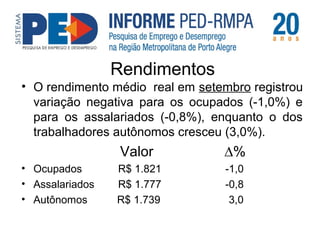 Rendimentos 
• O rendimento médio real em setembro registrou 
variação negativa para os ocupados (-1,0%) e 
para os assalariados (-0,8%), enquanto o dos 
trabalhadores autônomos cresceu (3,0%). 
Valor Δ% 
• Ocupados R$ 1.821 -1,0 
• Assalariados R$ 1.777 -0,8 
• Autônomos R$ 1.739 3,0 
 