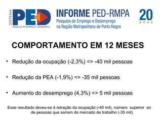 COMPORTAMENTO EM 12 MESES 
• Redução da ocupação (-2,3%) => -40 mil pessoas 
• Redução da PEA (-1,9%) => -35 mil pessoas 
• Aumento do desemprego (4,3%) => 5 mil pessoas 
Esse resultado deveu-se à retração da ocupação (-40 mil), número superior ao 
de pessoas que saíram do mercado de trabalho (-35 mil). 
 