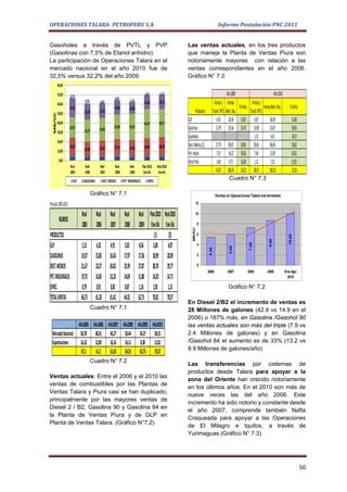 OPERACIONES TALARA- PETROPERU S.A.                                                                                                                       Informe Postulación PNC 2011


Gasoholes a través de PVTL y PVP                                                                                         Las ventas actuales, en los tres productos
(Gasolinas con 7,5% de Etanol anhidro).                                                                                  que maneja la Planta de Ventas Piura son
La participación de Operaciones Talara en el                                                                             notoriamente mayores con relación a las
mercado nacional en el año 2010 fue de                                                                                   ventas correspondientes en el año 2006.
32,5% versus 32,2% del año 2009.                                                                                         Gráfico N° 7.3
          80,00

          70,00     0,79
                                                                                         1,05         1,13                                                        Año 2009                                    Año 2010
                                0,91                         0,87            1,16
          60,00                              0,83                                       14,20        14,71                                             Ventas y Ventas                   Ventas y
                    19,75                                   14,69        11,80                                                                                               % Partic.              Ventas Merc. Nac.       % Partic.
          50,00                16,85         15,23                                                                               Productos           Transf. RFTL Merc. Nac.           Transf. RFTL
  MB/DC




          40,00
                                                                                                                         GLP                             4,56 32,46 14,05 4,87                            36,09                13,48
                                                                                        30,78        29,77
                    21,67
                               23,27         24,02
                                                            25,99        27,87                                           Gasolinas                      13,79 25,66 53,74 13,98                           23,87                58,56
          30,00
                                                                                                                         Gasoholes                                                         1,52            4,41                34,53
          20,00
                    19,37                    16,43          17,97        17,36          18,99        20,09               Dest. Medios (2)               27,75 89,67 30,95 29,60                           96,68                30,62
          10,00                15,85
                                                                                                                         Pet. Indust.                    7,19 14,22 50,56 7,46                           11,90                 62,63
           0,00     5,15        4,32         4,91            5,03           4,56         5,00         4,87
                                                                                                                         Otros Prod.                     1,08 6,75 16,00 1,12                              7,23                15,55
                    Real        Real         Real            Real            Real      Plan 2010    Real 2010
                    2005        2006         2007            2008            2009       Ene-Dic      Ene-Dic                                            54,37 168,76 32,22 58,55                         180,18                32,50
                       GLP    GASOLINAS           DEST. MEDIOS      PET. INDUSRIALES       ESPEC.
                                                                                                                                                                    Cuadro N° 7.3

                                       Gráfico N° 7.1                                                                                                  Ventas en Operaciones Talara (vía terrestre)

Periodo 2005-2010                                                                                                                12

                             Real         Real           Real        Real           Real Plan 2010           Real 2010           10
           RUBROS
                             2005         2006           2007        2008           2009 Ene-Dic              Ene-Dic                8
                                                                                                                             MB/DC




PRODUCTOS                                                                                   (1)                 (2)                  6




                                                                                                                                                                                                                           10.00
                                                                                                                                                                                                         8.66
GLP                          5,15         4,32          4,91         5,03           4,56 5,00                   4,87
                                                                                                                                                                                       7.26
                                                                                                                                     4
                                                                                                                                                                    5.95
                                                                                                                                              5.38




GASOLINAS                    19,37        15,85         16,43        17,97          17,36 18,99                20,09                 2

DEST. MEDIOS                 21,67        23,27         24,02        25,99          27,87 30,78                29,77                 0
                                                                                                                                             2006                 2007               2008              2009              Ene-Ago
PET. INDUSRIALES             19,75        16,85         15,23        14,69          11,80 14,20                14,71                                                                                                      2010

ESPEC.                       0,79         0,91          0,83         0,87           1,16 1,05                   1,13                                               Gráfico N° 7.2
TOTAL VENTAS                 66,73        61,20         61,42        64,55          62,75 70,02                70,57
                                                                                                                         En Diesel 2/B2 el incremento de ventas es
                                       Cuadro N° 7.1                                                                     28 Millones de galones (42.9 vs 14.9 en el
                                                                                                                         2006) o 187% más, en Gasolina /Gasohol 90
                   Año2005 Año2006 Año2007 Año2008 Año2009 Año2010                                                       las ventas actuales son más del triple (7.9 vs
  Mercado Nacional 50,78 48,31 45,27 50,44 54,37 58,55                                                                   2.4 Millones de galones) y en Gasolina
  Exportaciones     16,32 12,89 16,16 14,11 8,38 12,02                                                                   /Gasohol 84 el aumento es de 33% (13.2 vs
                                                                                                                         9.9 Millones de galones/año)
                     67,1 61,2 61,43 64,55 62,75 70,57
                                       Cuadro N° 7.2
                                                                                                                         Las transferencias por cisternas de
                                                                                                                         productos desde Talara para apoyar a la
Ventas actuales: Entre el 2006 y el 2010 las
                                                                                                                         zona del Oriente han crecido notoriamente
ventas de combustibles por las Plantas de
                                                                                                                         en los últimos años. En el 2010 son más de
Ventas Talara y Piura casi se han duplicado,
                                                                                                                         nueve veces las del año 2006. Este
principalmente por las mayores ventas de
                                                                                                                         incremento ha sido notorio y constante desde
Diesel 2 / B2, Gasolina 90 y Gasolina 84 en
                                                                                                                         el año 2007, comprende también Nafta
la Planta de Ventas Piura y de GLP en
                                                                                                                         Craqueada para apoyar a las Operaciones
Planta de Ventas Talara. (Gráfico N°7.2)
                                                                                                                         de El Milagro e Iquitos, a través de
                                                                                                                         Yurimaguas (Gráfico N° 7.3)




                                                                                                                                                                                                                                        50
 