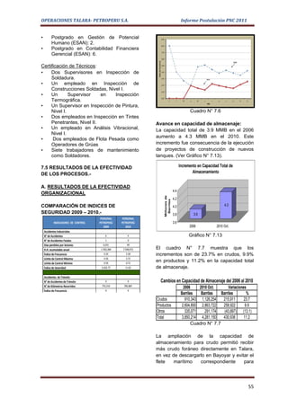 OPERACIONES TALARA- PETROPERU S.A.                                                      Informe Postulación PNC 2011


•         Postgrado en Gestión de Potencial
          Humano (ESAN): 2.
•         Postgrado en Contabilidad Financiera
          Gerencial (ESAN): 6.

Certificación de Técnicos:
•    Dos Supervisores en Inspección de
     Soldadura.
•    Un empleado en Inspección de
     Construcciones Soldadas, Nivel I.
•    Un       Supervisor    en   Inspección
     Termográfica.
•    Un Supervisor en Inspección de Pintura,
     Nivel I.                                                                                Cuadro N° 7.6
•    Dos empleados en Inspección en Tintes
     Penetrantes, Nivel II.                                    Avance en capacidad de almacenaje:
•    Un empleado en Análisis Vibracional,                      La capacidad total de 3.9 MMB en el 2006
     Nivel I.
                                                               aumento a 4.3 MMB en el 2010. Este
•     Dos empleados de Flota Pesada como
     Operadores de Grúas                                       incremento fue consecuencia de la ejecución
•    Siete trabajadores de mantenimiento                       de proyectos de construcción de nuevos
     como Soldadores.                                          tanques. (Ver Gráfico N° 7.13).

7.5 RESULTADOS DE LA EFECTIVIDAD                                                       Incremento en Capacidad Total de
DE LOS PROCESOS.-                                                                              Almacenamiento


A. RESULTADOS DE LA EFECTIVIDAD
                                                                                 4.4
ORGANIZACIONAL
                                                                   Millones de




                                                                                 4.2
                                                                    Barriles




COMPARACIÓN DE INDICES DE                                                        4.0                              4.3
SEGURIDAD 2009 – 2010.-                                                          3.8           3.9
                                      PERSONAL     PERSONAL
            INDICADORES DE CONTROL   PETROPERÚ    PETROPERÚ                      3.6
                                        2009         2010                                    2006            2010 Oct.
    Accidentes Industriales
    N° de Accidentes                      6             4                                    Gráfico N° 7.13
    N° de Accidentes Fatales              1             0
    Días perdidos por lesiones          6,031          49
    H.H. acumuladas anual             1´450,384    1’548,972   El cuadro N° 7.7 muestra que los
    Índice de Frecuencia                 4.24         2.58     incrementos son de 23.7% en crudos, 9.9%
    Límite de Control Máximo             4.56         3.72
    Límite de Control Mínimo             0.56         0.72
                                                               en productos y 11.2% en la capacidad total
    Índice de Severidad                4,262.75      11.62     de almacenaje.
    Accidentes de Tránsito
    N° de Accidentes de Tránsito         0            0          Cambios en Capacidad de Almacenaje del 2006 al 2010
    N° de Kilómetros Recorridos       755,510      785,887
                                                                                         2006     2010 Oct.       Variaciones
    Índice de Frecuencia                 0            4
                                                                                        Barriles   Barriles  Barriles         %
                                                               Crudos                     910,343 1,126,254   215,911       23.7
                                                               Productos                2,604,800 2,863,722   258,922        9.9
                                                               Otros                      335,071    291,174   (43,897) (13.1)
                                                               Total                    3,850,214 4,281,150   430,936       11.2
                                                                                               Cuadro N° 7.7

                                                               La ampliación de la capacidad de
                                                               almacenamiento para crudo permitió recibir
                                                               más crudo foráneo directamente en Talara,
                                                               en vez de descargarlo en Bayoyar y evitar el
                                                               flete   marítimo   correspondiente     para




                                                                                                                              55
 