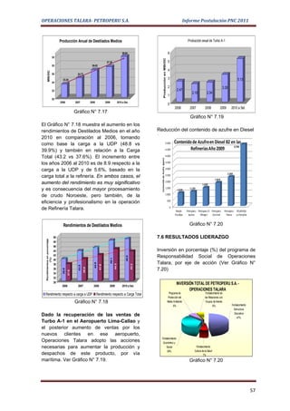 OPERACIONES TALARA- PETROPERU S.A.                                                                                                                                                         Informe Postulación PNC 2011



                                     Producción Anual de Destilados Medios                                                                                                                   Producción anual de Turbo A-1


                                                                                                                 29.84                                                   6
                               30




                                                                                                                                                   Producción en MB/DC
                                                                                        27.36                                                                            5
                               28                                      26.62
                                                                                                                                                                         4
      MB/DC




                               26                      24.72
                                       23.20                                                                                                                             3                                                                       5.13
                               24
                                                                                                                                                                         2                                                       3.26
                               22                                                                                                                                                 2.47
                                                                                                                                                                                                 2.15           2.34
                                                                                                                                                                         1
                               20
                                     2006            2007             2008             2009                 2010 a Set.
                                                                                                                                                                         0
                                                                                                                                                                                2006           2007           2008            2009        2010 a Set.
                                                     Gráfico N° 7.17
                                                                                                                                                                                               Gráfico N° 7.19
El Gráfico N° 7.18 muestra el aumento en los
rendimientos de Destilados Medios en el año                                                                                        Reducción del contenido de azufre en Diesel
2010 en comparación al 2006, tomando
como base la carga a la UDP (48.8 vs                                                                                                                             5.000          Contenido de Azufre en Diesel B2 en las
                                                                                                                                                                                                                  4.790
39.9%) y también en relación a la Carga                                                                                                                          4.500                   Refinerías Año 2009
Total (43.2 vs 37.6%). El incremento entre                                                                                                                       4.000

los años 2006 al 2010 es de 8.9 respecto a la                                                                                        Contenido de Azufre (ppm)   3.500

                                                                                                                                                                 3.000
carga a la UDP y de 5.6%, basado en la
                                                                                                                                                                 2.500                                                                 2.260
carga total a la refinería. En ambos casos, el
                                                                                                                                                                                                                         1.810
                                                                                                                                                                 2.000
aumento del rendimiento es muy significativo                                                                                                                                                               1.420
                                                                                                                                                                 1.500                         1.120
y es consecuencia del mayor procesamiento                                                                                                                                          1.010
                                                                                                                                                                 1.000
de crudo Noroeste, pero también, de la
                                                                                                                                                                         500
eficiencia y profesionalismo en la operación
                                                                                                                                                                           0
de Refinería Talara.                                                                                                                                                             Maple      Petroperu Petroperu El Petroperu        Petroperu RELAPASA
                                                                                                                                                                                Pucallpa     Iquitos    Milagro     Conchan           Talara  La Pampilla


                                       Rendimientos de Destilados Medios                                                                                                                      Gráfico N° 7.20

                                50                                                                                                 7.6 RESULTADOS LIDERAZGO
  Rendimientos en porcentaje




                                48
                                46
                                44                                                                                                 Inversión en porcentaje (%) del programa de
                                42                                                                                                 Responsabilidad Social de Operaciones
                                                                                                                     48.8
             (%)




                                                                                              48.1




                                40
                                                                                                                                   Talara, por eje de acción (Ver Gráfico N°
                                                                         44.9




                                38
                                                                                                     44.3




                                                                                                                            43.2
                                                                                41.6
                                                       43.5

                                                               39.9




                                36                                                                                                 7.20)
                                       39.9

                                              37.6




                                34
                                32
                                30                                                                                                                                                INVERSIÓN TOTAL DE PETROPERU S.A. -
                                      2006             2007              2008             2009                   2010 a Set.
                                                                                                                                                                                         OPERACIONES TALARA
  Rendimiento respecto a carga a UDP Rendimiento respecto a Carga Total                                                                                                    Programa de                         Fortalecimiento de
                                                                                                                                                                          Protección del                      las Relaciones con
                                                     Gráfico N° 7.18                                                                                                     Medio Ambiente                        Grupos de Interés
                                                                                                                                                                               6%                                      6%                  Fortalecimiento
                                                                                                                                                                                                                                             Estructura
                                                                                                                                                                                                                                             Educativa
Dado la recuperación de las ventas de
                                                                                                                                                                                                                                                47%
Turbo A-1 en el Aeropuerto Lima-Callao y
el posterior aumento de ventas por los
nuevos clientes en ese aeropuerto,
                                                                                                                                        Fortalecimiento
Operaciones Talara adopto las acciones                                                                                                   Económico y
necesarias para aumentar la producción y                                                                                                     Social                                                 Fortalecimiento
                                                                                                                                             34%                                                   Cultura de la Salud
despachos de este producto, por vía                                                                                                                                                                         7%
marítima. Ver Gráfico N° 7.19.                                                                                                                                                                Gráfico N° 7.20




                                                                                                                                                                                                                                                             57
 