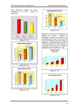 OPERACIONES TALARA- PETROPERU S.A.                                    Informe Postulación PNC 2011


Estos indicadores muestran    los logros
alcanzados en un año y         medio de
intervención.




                                                                           Gráfico N° 7.27

                                           Operaciones Talara, tiene el compromiso de
                                           contribuir con formar y fortalecer la
                                           capacitación docentes de acuerdo a las
                                           necesidades del mercado. Entre el año 209 y
            Gráfico N° 7.24                2010 se han duplicado las horas hombre de
                                           capacitación, incrementándose de 2,506 H-H
                                           a 4872 H-H (Gráfico N° 7.28). Asimismo se
                                           ve reflejado este incremento en el índice de
                                           capacitación docente (Gráfico N° 7.29).
                                                                          Capacitación de docentes
                                                                              horas - hombre



                                                                                                                  4872
                                            6000
                                                                                                 2506
                                            4000
                                                                                   956
                                                                0
                                            2000

                                              0
            Gráfico N° 7.25                             2007                2008           2009                2010




                                                                           Gráfico N° 7.28


                                                                      Horas de Capacitación por Docente


                                                                                                          78,6
                                                   80

                                                   60                                       40,4


                                                   40
                                                                                   15,4
                                                   20                 0
            Gráfico N° 7.26
                                                   0
                                                               2007          2008         2009          2010


                                                                           Gráfico N° 7.29




                                                                                                                         59
 