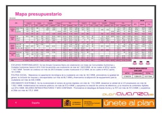 Mapa presupuestario
(miles de euros)

                                                                                                2006-2008                                                                                                              2009                                                                          2006-2009
               AREA                         Convenio CA           Convenios               Convocatoria            Préstamos                 TOTAL                     Convenio CA            Convenios          Convocatoria           Préstamos                 TOTAL
                                                                                                                                                                                                                                                                                         MITYC       Colaborador      TOTAL
                                         MITYC        CA      MITYC     Entidad      MITYC         Beneficiario    MITYC       MITYC      Colaborador    TOTAL      MITYC       CA        MITYC    Entidad   MITYC      Beneficiario    MITYC       MITYC      Colaborador    TOTAL

                   Capacitac. Tecnol.     47.744     42.156     1.822          4       8.923             13.410                 58.489       55.570      114.059      3.772     5.194                                                                 3.772        5.194        8.967      62.261         60.764       123.025
  Ciudadanía
                   Inclusión              19.793     11.723                           34.827             29.978                 54.621       41.701       96.322      1.246     3.349                         10.841           6.372                 12.087        9.721       21.808      66.708         51.421       118.129
    Digital
                   Equipamiento            4.673      3.887     3.000                                               431.878    439.551        3.887      443.439                    147                                                  99.700      99.700          147       99.847     539.251          4.034       543.286
                                          72.210     57.767     4.822          4      43.751             43.387     431.878    552.660      101.158      653.819      5.018     8.690                         10.841           6.372     99.700     115.559       15.062      130.621     668.220        116.220       784.440

                   PYME                   69.574     68.582    15.325     6.290      101.775          205.182     1.294.471   1.481.145     280.054     1.761.199     4.448     7.512       967                7.841          59.189    353.000     366.256       66.700      432.956    1.847.401       346.754      2.194.155
  Economia
                   Política I+D                                14.451     2.569      690.078         1.050.618                 704.529    1.053.187     1.757.716       25          105    4.450             343.076      580.606                   347.551      580.711      928.262    1.052.080     1.633.898      2.685.978
   Digital
                   Formación                                     346          194     87.142             99.822                 87.489      100.016      187.504                                              30.746          37.983                 30.746       37.983       68.730     118.235        137.999       256.234
                                          69.574     68.582    30.122     9.053      878.996         1.355.621    1.294.471   2.273.163   1.433.256     3.706.419     4.473     7.617      5.417             381.664      677.778       353.000     744.553      685.395     1.429.948   3.017.716     2.118.651      5.136.367
                   e-Admin. AGE                                16.409    13.180                                                 16.409       13.180       29.589        37          449     537                                                         574          449        1.023      16.983         13.629        30.612
   Servicios
                   Avanza Local           58.280     48.157      800                  69.548          145.174                  128.628      193.331      321.958      3.046    10.247       500               29.371          48.252                 32.917       58.499       91.416     161.545        251.830       413.375
   Públicos
   Digitales       Edu., San. y Just.    290.119                                                                               290.119                   290.119     43.786                                                                          43.786                    43.786     333.905                      333.905
                                         348.399     48.157    17.209    13.180       69.548          145.174                  435.156      206.510      641.666     46.869    10.696      1.037              29.371          48.252                 77.277       58.948      136.226     512.433        265.458       777.891
               Infraestructuras          576.428      7.143    20.500    10.000       91.786          177.599                  688.714      194.741      883.456     12.914         690                                                              12.914          690       13.604     701.628        195.431       897.059
Nuevo Contexto
               Seguridad                   6.693      6.664   157.186    31.860                                                163.879       38.523      202.403       102                11.280                                                     11.382                    11.382     175.261         38.523       213.785
    Digital
               Contenidos                                      17.891         144    327.003          147.384                  344.894      147.528      492.422      4.024         121    1.894             322.503      387.138                   328.421      387.258      715.679     673.315        534.786      1.208.101
                                         583.121     13.807   195.577    42.003      418.789          324.983                 1.197.487     380.793     1.578.280    17.040         810   13.174             322.503      387.138                   352.717      387.948      740.665    1.550.205       768.740      2.318.945

    TOTAL                               1.073.304   188.312   247.730    64.240     1.411.083        1.869.165    1.726.349   4.458.466   2.121.717     6.580.184    73.401    27.813     19.628             744.379    1.119.539       452.700    1.290.108   1.147.353     2.437.460


    ESFUERZO TERRITORIALIZADO: Se han firmado Convenios Marco de colaboración con todas las Comunidades Autónomas y
    Ciudades Autónomas hasta el 2010. Esto ha permitido una movilización de más de 1.362,8 MM€, de los cuales el MITyC aporta
                                                                                                                                                                                                                                                                                 FONDOS MOVILIZADOS
    1.146,7 MM€. También se colabora con más de 250 Entidades Locales movilizando 413,4 MM€, de los cuales el MITyC aporta
                                                                                                                                                                                                                                                                                      2006-2009
    161,5 MM€.
                                                                                                                                                                                                                                                                         MITYC           Colaborador                TOTAL
    POLITICA SOCIAL: Mejoramos la capacitación tecnológica de la ciudadanía con más de 62,3 MM€, promovemos la igualdad de
                                                                                                                                                                                                                                                                     5.748.574            3.269.070                9.017.644
    genero, la inclusión de mayores y discapacitados con más de 66,7 MM€ y financiamos la adquisición de equipamiento para la
    ciudadanía con más de 539,3 MM€.
    CRECIMIENTO SOSTENIBLE: Se ha incrementado el número de pymes digitales con más de 118,2 MM€, elevamos la calidad de la I+D empresarial con más de
    1.052,1 MM€; modernizamos los servicios públicos con más de 512,4 MM€, y apoyamos la creación de centros de referencia y a la industria de contenidos digitales
    con 673,3 MM€. MEJORES INFRAESTRUCTURAS Y MÁS CONFIANZA: Promovemos el despliegue de Banda Ancha y la TDT con más de 701,6 MM€, y expedimos
    el DNIe con más de 175,3 MM€.




               4                                          España
 