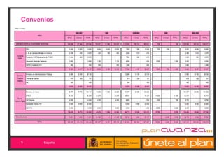 Convenios
(miles de euros)

                                                                       2006-2007                        2008                             2006-2008                         2009                          2006-2009
                                      AREA
                                                             MITyC      Entidad    TOTAL     MITyC     Entidad     TOTAL      MITyC       Entidad     TOTAL      MITyC    Entidad   TOTAL     MITyC       Entidad     TOTAL


  Adendas Económicas (Comunidades Autónomas)                 349.298    127.246    476.544   724.007    61.066     785.073   1.073.304    188.312    1.261.617      700                700   1.074.004    188.312    1.262.317

                   ICEX                                        2.500      2.500      5.000     5.000     5.000      10.000      7.500        7.500     15.000       700      -700               8.200        6.800     15.000

                   C. S. de Cámaras Oficiales de Comercio      2.136        835      2.970      220        180        400       2.356        1.015      3.370                                   2.356        1.015      3.370
   Economía
                   Fundación EOI: Digitalización de PYMES      1.694        682      2.376                                      1.694         682       2.376                                   1.694         682       2.376
    Digital
                   Universitat Oberta de Catalunya             2.850                 2.850     1.150                 1.150      4.000                   4.000     1.200              1.200      5.200                   5.200
                   OEPM - Fundación EOI                         940                   940       550                   550       1.490                   1.490                                   1.490                   1.490
                                                              10.120      4.017     14.137     6.920     5.180      12.100     17.040        9.197     26.237     1.900      -700    1.200     18.940        8.497     27.437

                   Ministerio de Administraciones Públicas    12.995     15.155     28.150                                     12.995      15.155      28.150                                  12.995      15.155      28.150
   Servicios
   Públicos        Tribunal de Cuentas                          479         228       707                                         479         228         707                                     479         228         707
   Digitales
                   INE                                          400                   400                                         400                     400                                     400                     400

                                                              13.874     15.383     29.257                                     13.874      15.383      29.257                                  13.874      15.383      29.257

                   Ministerio de Interior                     86.377     17.770    104.147    15.000    11.886      26.886    101.377      29.656     131.033                                 101.377      29.656     131.033

                 INTECO                                       28.658                28.658    26.679                26.679     55.337                  55.337    11.280             11.280     66.617                  66.617
    Nuevos
                 CAT Segovia                                   4.000                 4.000     4.500                 4.500      8.500                   8.500       250                250      8.750                   8.750
Contexto Digital
                 Asociación Impulsa TDT                       13.500      9.000     22.500                                     13.500        9.000     22.500                                  13.500        9.000     22.500
                   CENATIC                                     3.500                 3.500     2.500                 2.500      6.000                   6.000     2.250              2.250      8.250                   8.250

                                                             136.035     26.770    162.805    48.679    11.886      60.565    184.714      38.656     223.370    13.780             13.780    198.494      38.656     237.150

  Otros Convenios                                             10.681      1.000     11.681    21.422           4    21.426     32.102        1.004     33.107               3.948    3.948     32.102        4.952     37.055

                                      TOTAL                  520.008    174.416    694.424   801.027    78.137     879.163   1.321.034    252.553    1.573.587   16.380     3.248   19.628   1.337.415    255.800    1.593.215




         5                                    España
 