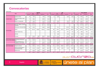 Convocatorias
(miles de euros)
                                                                                         2006-2008                                                           2009                                               TOTAL 2006-2009
                           ÁREA                                             MITyC        MITyC                                                MITyC        MITyC
                                                              Aprobados                              Beneficiario   TOTAL       Aprobados                            Beneficiario    TOTAL      Aprobados    MITyC      Beneficiario   TOTAL
                                                                          Subvención   Préstamos                                            Subvención   Préstamos

                            Igualdad de Género                      60        9.223                        6.543      15.766          17        5.009                      3.038       8.047          77      14.232          9.581      23.813

                            Dinamización Infancia y Zonas
Ciudadanía Digital                                                  76       19.663                       24.569      44.232                                                                          76      19.663        24.569       44.232
                            Rurales

                            Mayores y Discapacitados                78       14.864                       12.275      27.140          22        5.832                      3.334       9.166         100      20.696        15.609       36.306

                                                                   214       43.751                       43.387      87.138          39       10.841                      6.372      17.213         253      54.592        49.759      104.351
                            Soluciones Negocio, e-Factura y
                                                                   179       54.170                       86.117     140.287                                                                         179      54.170        86.117      140.287
                            Contenidos

                            Dinamización PYME-MicroPYME            156       47.605                     119.064      166.669                    7.841                     59.189      67.030         156      55.446       178.253      233.699

                            PROFIT                               1.773      243.129      446.949      1.050.618     1.740.696        296       98.074      237.014      561.949      897.037       2.069    1.025.166    1.612.567     2.637.733
Economia Digital
                            Ambient Assisted Living                                                                                   23        2.000                      5.911       7.911          23       2.000          5.911       7.911

                            ARTEMIS                                                                                                    9        5.988                     12.746      18.734           9       5.988        12.746       18.734

                            Formación                              561       83.286        3.856          99.822     186.964         120       30.746                     37.983      68.730         681     117.889       137.805      255.694

                                                                 2.669      428.190      450.806      1.355.621     2.234.617        448      144.650      237.014      677.778     1.059.442      3.117    1.260.659    2.033.399     3.294.058
                             Administración Electrónica en
Servicios Públicos Digitales                                       287       55.208                     118.721      173.929          76       16.913                     26.781      43.694         363      72.120       145.503      217.623
                             EELL
                            Servicios Electrónicos a los
                                                                    95       14.340                       26.452      40.792          51       12.459                     21.470      33.929         146      26.799        47.923       74.721
                            Ciudadanos y a las Empresas
                                                                   382       69.548                     145.174      214.722         127       29.371                     48.252      77.623         509      98.919       193.426      292.345

Nuevo Contexto Digital      Programa Contenidos                    184       39.642       61.757          84.800     186.200         451       86.428      198.821      376.091      661.341         635     386.649       460.891      847.541

                            Centros de Experimentación y
                                                                    62       23.749      201.853          62.584     288.187          16        3.950       33.303        11.046      48.300          78     262.856        73.630      336.487
                            Emprendimiento Digital

                            Infraestructuras                        43       30.298       61.488        177.599      269.385                                                                          43      91.786       177.599      269.385

                                                                   289       93.690      325.098        324.983      743.771         467       90.378      232.124      387.138      709.640         756     741.291       712.121     1.453.412




          6                                España
 