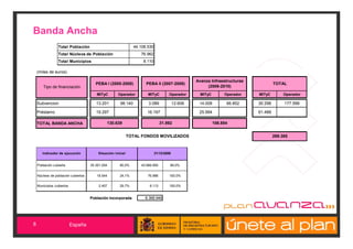 Banda Ancha
                 Total Población                               44.108.530
                 Total Núcleos de Población                       76.962
                 Total Municipios                                  8.110

    (miles de euros)

                                                                                                  Avanza Infraestructuras
                                        PEBA I (2005-2008)           PEBA II (2007-2008)                                             TOTAL
       Tipo de financiación                                                                            (2008-2010)
                                        MITyC        Operador         MITyC          Operador       MITyC        Operador   MITyC         Operador

    Subvencion                          13.201        98.140          3.089              12.606    14.008         66.852    30.298        177.599

    Préstamo                            19.297                       16.197                        25.994                   61.488

    TOTAL BANDA ANCHA                         130.639                          31.892                       106.854


                                                             TOTAL FONDOS MOVILIZADOS                                                269.385



       Indicador de ejecución            Situación inicial                  31/12/2008


    Población cubierta               35.301.004       80,0%       43.669.950         99,0%


    Núcleos de población cubiertos      18.544        24,1%           76.986         100,0%

    Municipios cubiertos                 2.407        29,7%            8.113         100,0%


                                     Población Incorporada          8.368.946




8                          España
 