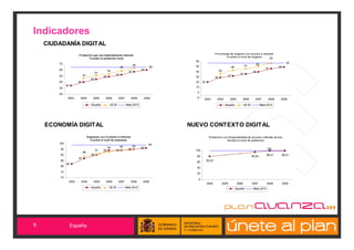 Indicadores
    CIUDADANÍA DIGITAL
                                                                                                                 P o rc e nt a je de ho ga re s c o n a c c e s o a Int e rne t
                          P oblación que usa habitualmente Internet
                                                                                                                              % s o bre e l t o t a l de ho ga re s
                                  % sobre la población total                                                                                                                62
                                                                                              65
        70                                                                                                                                                                               62
                                                                             64                                                                             56
                                                                59                     65     55                                   48            51                               54
        60                                                                        60                                                                                   51
                                                      54                57                    45                      42                                 45
                                            51                                                                                              41
        50                     47                          52                                                                 37
                                                 49                                           35                 34
                                      45
        40                40                                                                  25    25
              34
        30                                                                                    15
                                                                                               5
        20
               2003        2004         2005      2006         2007       2008     2009       -5
                                                                                                     2003          2004         2005          2006         2007          2008      2009

                                       España          UE 25          Meta 2010                                            España              UE 25             Meta 2010




    ECONOMÍA DIGITAL                                                                        NUEVO CONTEXTO DIGITAL
                                    Empresas con Conexión a Internet                                      P o bla c ió n c o n D is po nibilida d de A c c e s o a B a nda A nc ha
                                      % sobre el total de empresas                                                            %s o bre e l t o t a l de po bla c ió n
        100                                                                            99
                                                      93        95           95
         95                                                             95        96                                                                                    100
                                            91   94        94                                 100
                               89
         90                            90                                                                                                                              99,01       99,01
                                                                                              80                                                       94,54
                          87
         85                                                                                   60         80,03
              82
         80
                                                                                              40
         75
                                                                                              20
         70
                                                                                               0
                   2003    2004         2005      2006         2007      2008      2009
                                                                                                         2004          2005             2006            2007            2008           2009
                                       España          UE 25          Meta 2010                                                         España           Meta 2010




9                  España
 