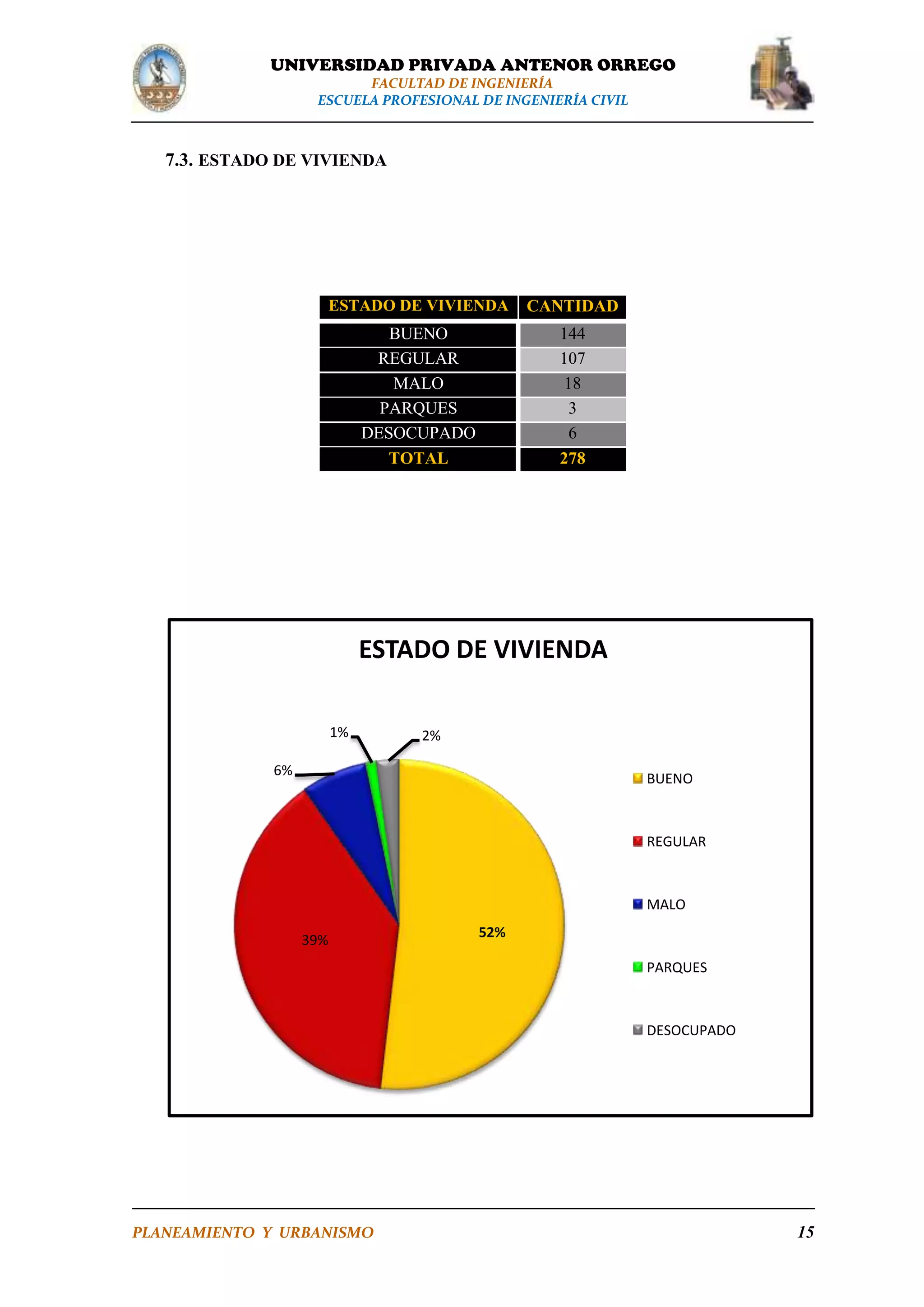 UNIVERSIDAD PRIVADA ANTENOR ORREGO
FACULTAD DE INGENIERÍA
ESCUELA PROFESIONAL DE INGENIERÍA CIVIL

7.3. ESTADO DE VIVIENDA

ESTADO DE VIVIENDA

CANTIDAD

BUENO
REGULAR
MALO
PARQUES
DESOCUPADO
TOTAL

144
107
18
3
6
278

ESTADO DE VIVIENDA
1%

2%

6%

BUENO

REGULAR

MALO
39%

52%
PARQUES

DESOCUPADO

PLANEAMIENTO Y URBANISMO

15

 