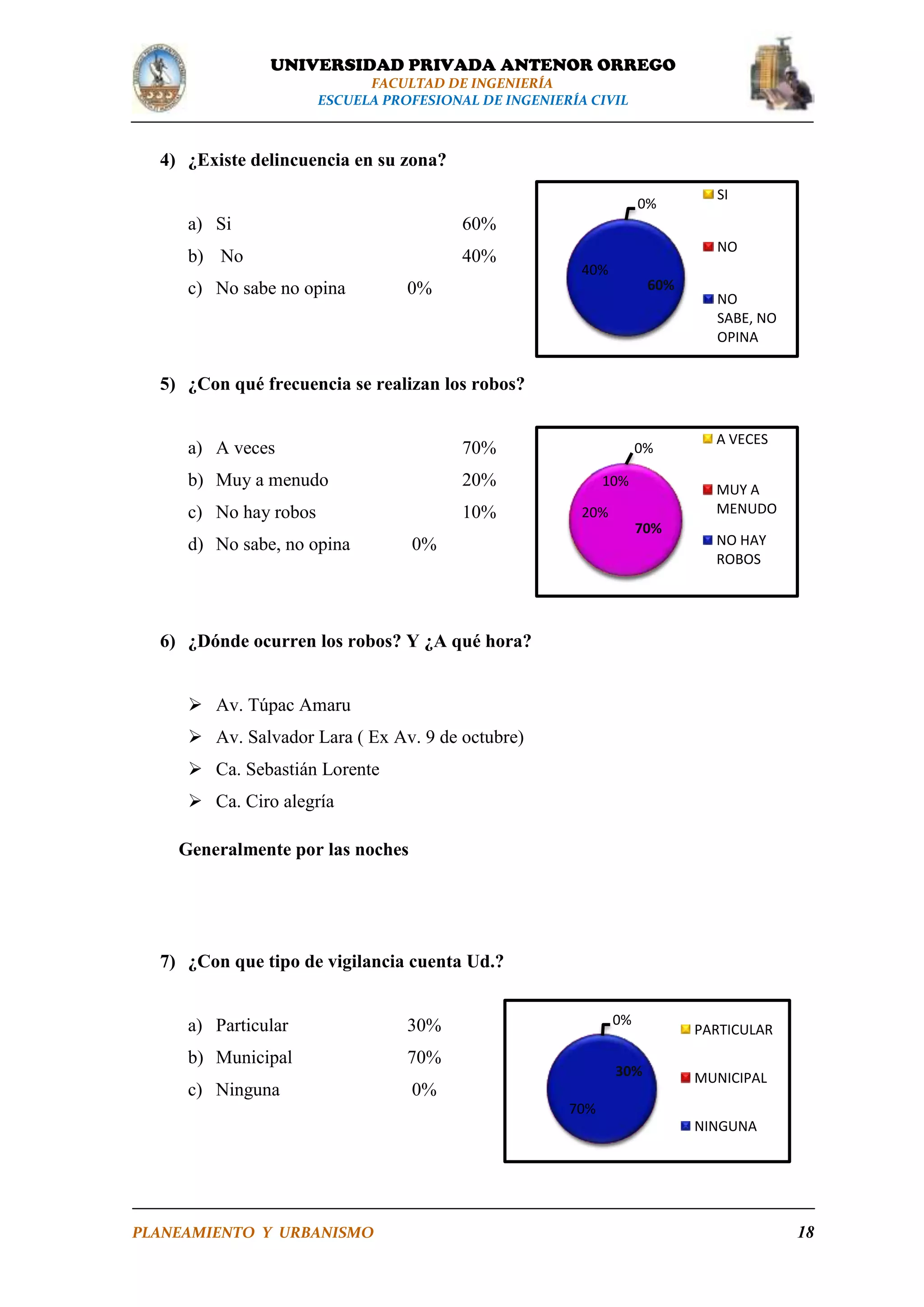 UNIVERSIDAD PRIVADA ANTENOR ORREGO
FACULTAD DE INGENIERÍA
ESCUELA PROFESIONAL DE INGENIERÍA CIVIL

4) ¿Existe delincuencia en su zona?
0%

a) Si

60%

b) No

40%

SI

c) No sabe no opina

NO
40%

60%

0%

NO
SABE, NO
OPINA

5) ¿Con qué frecuencia se realizan los robos?

a) A veces

70%

b) Muy a menudo

20%

c) No hay robos

10%

d) No sabe, no opina

0%
10%

A VECES
MUY A
MENUDO

20%

70%

0%

NO HAY
ROBOS

6) ¿Dónde ocurren los robos? Y ¿A qué hora?
 Av. Túpac Amaru
 Av. Salvador Lara ( Ex Av. 9 de octubre)
 Ca. Sebastián Lorente
 Ca. Ciro alegría
Generalmente por las noches

7) ¿Con que tipo de vigilancia cuenta Ud.?

a) Particular
b) Municipal

70%

c) Ninguna

0%

30%

0%

30%

PARTICULAR
MUNICIPAL

70%
NINGUNA

PLANEAMIENTO Y URBANISMO

18

 