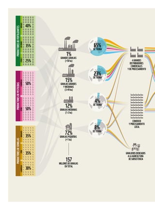 157
MILLONESDEGRANJAS
ENTOTAL
50%
50%
35%
35%
30%
40%
35%
PRODUCTORESDEFERTILIZANTESPRODUCTORESDEPESTICIDASPRODUCTORESDESEMILLAS
25% 4GRANDES
DISTRIBUIDORES
COMERCIALES
YDEPROCESAMIENTO
COMERCIO
YPROCESAMIENTO
LOCAL
MONSANTOOTROS4EMPRESASOTROS7LOSDEMÁSMOSAICOOTRO6EMPRESAS
GRANJEROSDEDICADOS
ALAAGRICULTURA
DESUBSISTENCIA
1%
GRANDESGRANJAS
(50ha)
15%
GRANJASGRANDES
YMEDIANAS
(3-49ha)
12%
GRANJASMEDIANAS
(1-2ha)
72%
GRANJASPEQUEÑAS
(1ha)
65%
DETIERRA
23%
DETIERRA
4%
DETIERRA
8%
DETIERRA
 