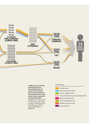 LAS10MAYORES
EMPRESASCOMPRADORAS
DEALIMENTOSYBEBIDAS
CADENAS
DESUPERMERCADOS
OTRASCOMPAÑÍAS
DEALIMENTOSYBEBIDAS
MILESDE
MILLONESDE
CONSUMIDORES
5.6
DEALIMENTOS
45%
35.5%
19.5%
SUPERMERCADOS
EHIPERMERCADOS
OTROS
TRADICIONAL
DEALIMENTOS
DEALIMENTOS
Gráfica 43. Una visión
panorámica de la
consolidación de la
cadena alimentaria
paso a paso, desde los
insumos hasta la venta
al por menor, pasando
por la producción
(Gladek et al., 2016, basado
en FAO, 2014a; FAO, 2010;
Comité de Competencia de
la OCDE, 2013; Nielsen,
2015). Elaborada por
Metabolic.
Cultivos azucareros (23%)
Frutas y vegetales (19%)
Carnes, leche, huevos y grasa animales (13%)
Raíces feculentas (10%)
Cultivos oleaginosos (6%)
Cereales (25%)
Convenciones
Pescados y mariscos (3%)
Legumbres (2%)
 