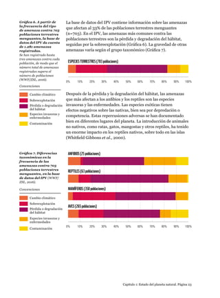 0% 10% 20% 30% 40% 50% 60% 70% 80% 90% 100%
ANFIBIOS(25poblaciones)
REPTILES(63poblaciones)
MAMÍFEROS(350poblaciones)
AVES(265poblaciones)
0% 10% 20% 30% 40% 50% 60% 70% 80% 90% 100%
ESPECIESTERRESTRES(703poblaciones)
Gráfica 7. Diferencias
taxonómicas en la
frecuencia de las
amenazas contra 703
poblaciones terrestres
menguantes, en la base
de datos del IPV (WWF/
ZSL, 2016).
Sobreexplotación
Pérdida o degradación
del hábitat
Especies invasoras y
enfermedades
Contaminación
Cambio climático
Convenciones
Gráfica 6. A partir de
la frecuencia del tipo
de amenaza contra 703
poblaciones terrestres
menguantes, la base de
datos del IPV da cuenta
de 1.281 amenazas
registradas.
Se han registrado hasta
tres amenazas contra cada
población, de modo que el
número total de amenazas
registradas supera el
número de poblaciones
(WWF/ZSL, 2016).
Sobreexplotación
Pérdida o degradación
del hábitat
Especies invasoras y
enfermedades
Contaminación
Cambio climático
Convenciones
Capítulo 1: Estado del planeta natural. Página 23
La base de datos del IPV contiene información sobre las amenazas
que afectan al 33% de las poblaciones terrestres menguantes
(n=703). En el IPV, las amenazas más comunes contra las
poblaciones terrestres son la pérdida y degradación del hábitat,
seguidas por la sobreexplotación (Gráfica 6). La gravedad de otras
amenazas varía según el grupo taxonómico (Gráfica 7).
Después de la pérdida y la degradación del hábitat, las amenazas
que más afectan a los anfibios y los reptiles son las especies
invasoras y las enfermedades. Las especies exóticas tienen
efectos negativos sobre las nativas, bien sea por depredación o
competencia. Estas repercusiones adversas se han documentado
bien en diferentes lugares del planeta. La introducción de animales
no nativos, como ratas, gatos, mangostas y otros reptiles, ha tenido
un enorme impacto en los reptiles nativos, sobre todo en las islas
(Whitfield Gibbons et al., 2000).
 