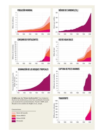 Gráfica 29. La “Gran Aceleración”. Las imágenes
ilustran las tendencias y cómo han cambiado el tamaño
y la escala de los acontecimientos. Fuente: IGBP, 2016.
Basado en los análisis de Steffen et al., 2015b.
POBLACIÓNMUNDIAL
Milesdemillones
1750 1800 1850 1900 1950 2000
0
1
2
3
4
5
6
7
8
CONSUMODEFERTILIZANTES
Millonesdetoneladas
1750 1800 1850 1900 1950 2000
0
20
40
60
80
100
120
140
200
180
160
DISMINUCIÓNDELOSBOSQUESTROPICALES
Porcentajededisminución
desde1700d.C.
1750 1800 1850 1900 1950 2000
0
5
10
15
20
25
30
DIÓXIDODECARBONO(CO2)
Partespormillón
1750 1800 1850 1900 1950 2000
270
300
330
360
390
USODEAGUADULCE
Milesdekm3
1750 1800 1850 1900 1950 2000
0
0,5
1
1,5
2
2,5
3
3,5
4,5
4
0
10
20
30
40
50
60
70
80
1750 1800 1850 1900 1950 2000
Millonesdetoneladas
CAPTURADEPECESMARINOS
0
200
400
600
800
1000
1200
1400
Millonesdevehículos
1750 1800 1850 1900 1950 2000
TRANSPORTE
Países BRICS
Países OCDE
El mundo
Resto del mundo
Convenciones
 