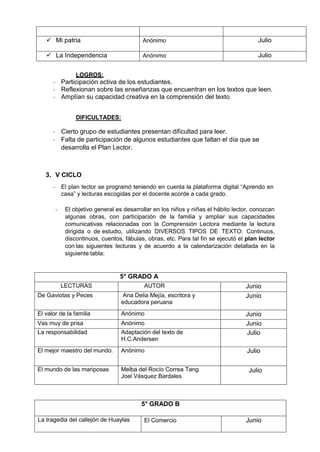  Mi patria Anónimo Julio
 La Independencia Anónimo Julio
LOGROS:
- Participación activa de los estudiantes.
- Reflexionan sobre las enseñanzas que encuentran en los textos que leen.
- Amplían su capacidad creativa en la comprensión del texto
DIFICULTADES:
- Cierto grupo de estudiantes presentan dificultad para leer.
- Falta de participación de algunos estudiantes que faltan el día que se
desarrolla el Plan Lector.
3. V CICLO
- El plan lector se programó teniendo en cuenta la plataforma digital “Aprendo en
casa” y lecturas escogidas por el docente acorde a cada grado.
- El objetivo general es desarrollar en los niños y niñas el hábito lector, conozcan
algunas obras, con participación de la familia y ampliar sus capacidades
comunicativas relacionadas con la Comprensión Lectora mediante la lectura
dirigida o de estudio, utilizando DIVERSOS TIPOS DE TEXTO: Continuos,
discontinuos, cuentos, fábulas, obras, etc. Para tal fin se ejecutó el plan lector
con las siguientes lecturas y de acuerdo a la calendarización detallada en la
siguiente tabla:
5° GRADO A
LECTURAS AUTOR Junio
De Gaviotas y Peces Ana Delia Mejía, escritora y
educadora peruana
Junio
El valor de la familia Anónimo Junio
Vas muy de prisa Anónimo Junio
La responsabilidad Adaptación del texto de
H.C.Andersen
Julio
El mejor maestro del mundo. Anónimo Julio
El mundo de las mariposas Melba del Rocío Correa Tang
Joel Vásquez Bardales
Julio
5° GRADO B
La tragedia del callejón de Huaylas El Comercio Junio
 