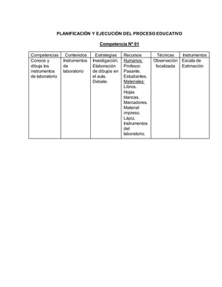 PLANIFICACIÓN Y EJECUCIÓN DEL PROCESO EDUCATIVO
Competencia Nº 01
Competencias Contenidos Estrategias Recursos Técnicas Instrumentos
Conoce y
dibuja los
instrumentos
de laboratorio
Instrumentos
de
laboratorio
Investigación.
Elaboración
de dibujos en
el aula.
Debate.
Humanos:
Profesor.
Pasante.
Estudiantes.
Materiales:
Libros.
Hojas
blancas.
Marcadores.
Material
impreso.
Lápiz.
Instrumentos
del
laboratorio.
Observación
focalizada
Escala de
Estimación
 
