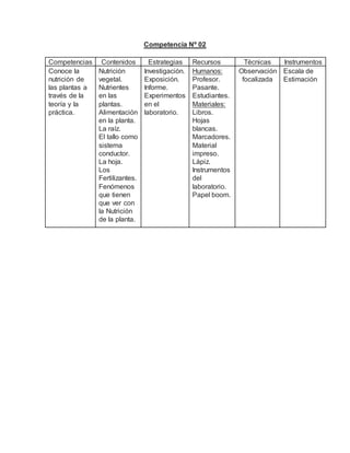 Competencia Nº 02
Competencias Contenidos Estrategias Recursos Técnicas Instrumentos
Conoce la
nutrición de
las plantas a
través de la
teoría y la
práctica.
Nutrición
vegetal.
Nutrientes
en las
plantas.
Alimentación
en la planta.
La raíz.
El tallo como
sistema
conductor.
La hoja.
Los
Fertilizantes.
Fenómenos
que tienen
que ver con
la Nutrición
de la planta.
Investigación.
Exposición.
Informe.
Experimentos
en el
laboratorio.
Humanos:
Profesor.
Pasante.
Estudiantes.
Materiales:
Libros.
Hojas
blancas.
Marcadores.
Material
impreso.
Lápiz.
Instrumentos
del
laboratorio.
Papel boom.
Observación
focalizada
Escala de
Estimación
 
