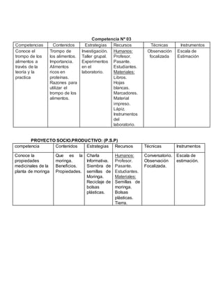 Competencia Nº 03
PROYECTO SOCIO.PRODUCTIVO: (P.S.P)
competencia Contenidos Estrategias Recursos Técnicas Instrumentos
Conoce la
propiedades
medicinales de la
planta de moringa
Que es la
moringa.
Beneficios.
Propiedades.
Charla
Informativa.
Siembra de
semillas de
Moringa.
Reciclaje de
bolsas
plásticas.
Humanos:
Profesor.
Pasante.
Estudiantes.
Materiales:
Semillas de
moringa.
Bolsas
plásticas.
Tierra.
Conversatorio.
Observación
Focalizada.
Escala de
estimación.
Competencias Contenidos Estrategias Recursos Técnicas Instrumentos
Conoce el
trompo de los
alimentos a
través de la
teoría y la
practica
Trompo de
los alimentos.
Importancia.
Alimentos
ricos en
proteínas.
Razones para
utilizar el
trompo de los
alimentos.
Investigación.
Taller grupal.
Experimentos
en el
laboratorio.
Humanos:
Profesor.
Pasante.
Estudiantes.
Materiales:
Libros.
Hojas
blancas.
Marcadores.
Material
impreso.
Lápiz.
Instrumentos
del
laboratorio.
Observación
focalizada
Escala de
Estimación
 