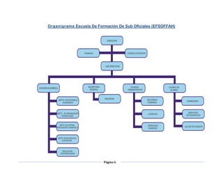 Página 6
Organigrama Escuela De Formación De Sub Oficiales (EFSOFFAH)
 