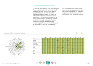 . 3 . Características Físicas y Químicas

                                                                               La toma de datos relativos a las características                  Los parámetros de los que se toman
                                                                               físicas y químicas permite conocer el estado                      datos son temperatura y turbidez. Los
                                                                               del agua desde un punto de vista objetivo,                        resultados obtenidos en los muestreos
                                                                               complementario al del resto de análisis                           de primavera y otoño se muestran a
                                                                               realizados. De esta manera, los grupos de                         continuación en la siguientes gráficas:
                                                                               voluntarios analizan en cada tramo varios
                                                                               parámetros y componentes del agua con la
                                                                               peculiaridad de que el resultado se conoce
                                                                               en el momento de la inspección. Para ello,
                                                                               cada grupo dispone de los materiales
                                                                               necesarios para llevar a cabo la analítica, esto
                                                                               es, termómetro y disco de transparencia.




    temperatura (ºC) / nº de tramos / cuencas                                                                                                                                          primavera   otoño




                                                                                                      	
                                                                                                      5º	 6º	 7º	 8º	 9º	 10º	11º	12º	13º	14º	15º	16º	17º	18º	19º	20º	21º	
                                             9º   10º
                                   8º                    11                    Asón						                               				 1	 1			        1	 3					 1	 1		      1	 1					            1	 1	
                                                           º
                         7º                                                    Besaya					 1							 2	 3	2	 1	2		 3		 3	 2	2	 1	
                                                                  12




                                                                               Camesa						 1		                                  							 1		 1		 1	
                                                                     º
                    6º




                                                                               Campiazo																	                                                                           1
                                                                      13 º




                                                                               Costa Oeste															                                   1							        1	
                5º




                                                                               Deva	                   1		     						 1		 1		 1				 1		 1	 3	
                                                                         14º




        nº tramos   20        10         0
                                                                               Ebro						 1	 2	 1			 3	 4	 1	 3	14	6	 3	 4	 6	 2			 1					 1	
                23 º




                                                                               Miera			                       				     1	 1					        1			 2	 2			   1	 3		 1	 1	 1	 1	 1	 1	
                                                                      1 5º
                    º




                                                                               Pas													 2	1			 1	2	 2		 2	2	 1	1	 1	1	 1	2						 1	
                    22




                                                                   16




                                                                               Pisueña																		 1		 1							 1		 2				 1	
                                                                  º
                         º




                         21
                                                                               Saja											 1			 1	 1	 3	 1	 4	 1	 2	 1		                                      1		   1		   1	
                                                             17
                                                         º
                                   20º            1 8º
                                         19º




                                                                                       intro   acti   parti    infor     infor    ane
                                                                                        duc    vida   cipa     me        me
                                                                                                                                  xos
informe anual 2012                                                                     ción    des    ción
                                                                                                               2012
                                                                                                                         2012                                                                              22
 