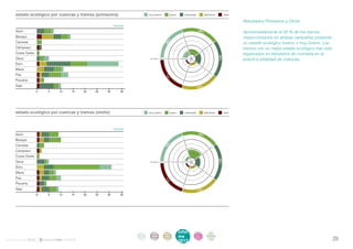 estado ecológico por cuencas y tramos (primavera)                 muy bueno        bueno        moderado          deficiente         malo

                                                                                                                                                 . Resultados Primavera y Otoño
     	                                                tramos
     Asón                                                                                                       28 %
                                                                                                                                                 . Aproximadamente el 50 % de los tramos
     Besaya                                                                                                                                        inspeccionados en ambas campañas presenta




                                                                                    %
     Camesa                                                                                                                                        un estado ecológico bueno o muy bueno. Los




                                                                                   22
     Campiazo                                                                                                                                      tramos con un mejor estado ecológico han sido
     Costa Oeste                                                                                                                                   registrados en tributarios de montaña en la




                                                                                                                                    30%
     Deva                                                               % tramos     100        50    0
                                                                                                                                                   práctica totalidad de cuencas.
     Ebro
     Miera
     Pas




                                                                                    7%
     Pisueña
     Saja	
                                                                                                                13%

                     0   5   10   15   20   25   30       35




     estado ecológico por cuencas y tramos (otoño)                     muy bueno        bueno        moderado          deficiente         malo




     	                                                tramos
     Asón                                                                                                       44 %

     Besaya




                                                                                    %
     Camesa




                                                                                   12
     Campiazo
     Costa Oeste




                                                                                                                                    25%
     Deva                                                               % tramos     100        50    0

     Ebro
     Miera
     Pas
                                                                                    7%




     Pisueña
     Saja	
                                                                                                                12%

                     0   5   10   15   20   25   30       35




                                                               intro     acti      parti         infor      infor        ane
                                                                duc      vida      cipa          me         me
                                                                                                                         xos
informe anual 2012                                             ción      des       ción
                                                                                                 2012
                                                                                                            2012                                                                                   29
 