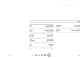 . 2 . Relación de flora y fauna citadas




                                                                                                                                                  flora

                     nombre común	                                       nombre científico    nombre común	                          nombre científico
                     Ailanto                                            Ailanthus altissima   Roble americano                            Quercus rubra
                     Aro                                       Zantedeschia aethiopica        Sauce llorón                              Salix babylonica
                     Bambú                                             Phyllostachis aurea    Secuoya                           Sequioa sempervirens
                     Budleya                                               Budleya davidii    Té de cuneta                                 Bidens aurea
                     Crocosmia                                Crocosmia x crocosmiflora       Tradescantia                    Tradescantia fluminensis
                     Elodea                                             Elodea canadensis     Vinca                                           Vinca sp.
                     Eucalipto                                         Eucaliptus globulus
                     Falsa acacia                                 Robinia pseudoacacia
                     Falso ciprés                                      Chamaecyparis sp.
                     Falso laurel                                      Litsea glaucescens
                     Humagón                                            Coniza canadensis
                     Juncia                                             Cyperus eragostris
                     Junco japonés                                       Reinutria japonica
                     Margarita mejicana                          Erigeron karvinskianus
                     Mimosa                                               Acacia dealbata
                     Nenúfar                                                Nuphar luteum
                     Pino                                                       Pinus spp.
                     Plátano de sombra                                Acer pseudoplatanus
                     Plumero                                           Cortaderia selloana




                               intro   acti   parti   infor   infor       ane
informe anual 2012
                                duc
                               ción
                                       vida
                                       des
                                              cipa
                                              ción
                                                      me
                                                      2012
                                                              me
                                                              2012        xos                                                                      65
 