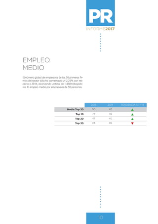 PRINFORME2017
10
EMPLEO
MEDIO
El número global de empleados de las 30 primeras fir-
mas del sector sólo ha aumentado un 2,25% con res-
pecto a 2014, alcanzando un total de 1.450 trabajado-
res. El empleo medio por empresa es de 50 personas.
2015 2014 TENDENCIA 13 > 14
Media Top 30 50 47 s
Top 10 77 74 s
Top 20 47 40 s
Top 30 23 28 t
 