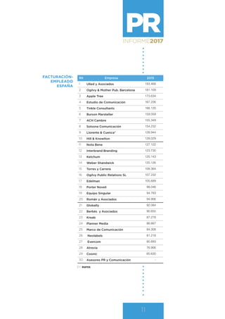 PRINFORME2017
11
RK Empresa 2015
1 Ulled y Asociados 193.468
2 Ogilvy & Mother Pub. Barcelona 181.109
3 Apple Tree 173.634
4 Estudio de Comunicación 167.226
5 Tinkle Consultants 166.120
6 Burson Marsteller 159.059
7 ACH Cambre 155.349
8 Solsona Comunicación 154.232
9 Llorente & Cuenca* 128.944
10 Hill & Knowlton 128.029
11 Nota Bene 127.122
12 Interbrand Branding 123.730
13 Ketchum 120.143
14 Weber Shandwick 120.126
15 Torres y Carrera 108.364
16 Ogilvy Public Relations SL 107.232
17 Edelman 105.689
18 Porter Noveli 98.046
19 Equipo Singular 94.783
20 Román y Asociados 94.906
21 Globally 92.084
22 Berbés y Asociados 90.655
23 Kreab 87.278
24 Planner Media 86.667
25 Marco de Comunicación 84.308
26 Neolabels 81.218
27 Evercom 80.893
28 Atrevia 76.906
29 Coonic 65.630
30 Asesores PR y Comunicación -
En euros.
FACTURACIÓN-
EMPLEADO
ESPAÑA
 