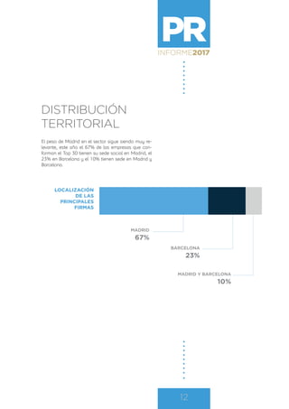 PRINFORME2017
12
DISTRIBUCIÓN
TERRITORIAL
El peso de Madrid en el sector sigue siendo muy re-
levante, este año el 67% de las empresas que con-
forman el Top 30 tienen su sede social en Madrid, el
23% en Barcelona y el 10% tienen sede en Madrid y
Barcelona.
LOCALIZACIÓN
DE LAS
PRINCIPALES
FIRMAS
MADRID
67%
BARCELONA
23%
MADRID Y BARCELONA
10%
 