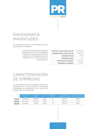 PRINFORME2017
13
RADIOGRAFÍA
MAGNITUDES
Las magnitudes medias de las empresas del sector
analizadas son las siguientes:
Las empresas del sector han mejorado
su facturación en 2015, las rentabilidades
medias se han situado cerca del 4,4% y
la facturación por empleado supera los
119.000 euros, un 16,7% más que en el
anterior ejercicio.
Facturación media conjunta Top 30 5.349.490 €
Resultado medio conjunto Top 30 233.833 €
Rentabilidad total 4,37%
Empleados medios 50
Facturación por empleado 119.067 €
Resultado por empleado 3.930 €
CARACTERIZACIÓN
DE EMPRESAS
La media de facturación por empleado es mayor en las
empresas del Top 10 que en las demás, sin embargo
la rentabilidad por empleado es mucho mayor en las
empresas de la mitad de la tabla.
Facturación
media
Resultado
medio
% Empleo
medio
Facturación por
empleado (media)
Resultado por
empleado (media)
Top 10 8.818.066 € 356.500 € 4,04% 77 126.617 € 4.364 €
Top 20 4.801.924 € 875.577 € 18,23% 47 105.481 € 7.811 €
Top 30 2.428.480 € -5.230 € -0,22% 23 125.772 € -862 €
 