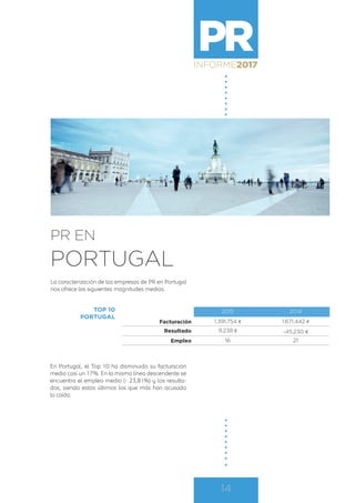 PRINFORME2017
14
La caracterización de las empresas de PR en Portugal
nos ofrece las siguientes magnitudes medias:
PR EN
PORTUGAL
2015 2014
Facturación 1.391.754 € 1.671.442 €
Resultado 9.238 € -45.230 €
Empleo 16 21
En Portugal, el Top 10 ha disminuido su facturación
media casi un 17%. En la misma línea descendente se
encuentra el empleo medio (- 23,81%) y los resulta-
dos, siendo estos últimos los que más han acusado
la caída.
TOP 10
PORTUGAL
 