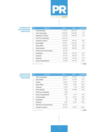 PRINFORME2017
15
RK Empresa 2015 2014 Porcentaje
1 Lift Consulting 4.113.547 3.828.784 7%
2 JLM e associados 2.696.664 2.356.900 14%
3 Inforpress / Atrevia 1.472.138 1.295.836 14%
4 First Five Consulting 1.081.944 - -
5 Llorente y Cuenca 1.044.500 851.081 23%
6 Nova BA&N 1.022.611 1.035.010 -1%
7 Guess What 852.326 663.400 28%
8 Porter Novelli 649.949 968.660 -33%
9 Parceiros de Comunicaçao 527.558 - -
10 Unimagem 456.303 522.292 -13%
11 Corpcom 441.334 280.238 57%
12 Multicom 416.269 510.385 -18%
13 Grupo Youngnetwork 313.969 425.194 -26%
Fuente: e-informa
RANKING PR
FACTURACIÓN
PORTUGAL
RK Empresa 2015 2014 Porcentaje
1 JLM e associados 330.714 156.953 111%
2 Nova BA&N 163.071 237.863 -31%
3 Atrevia 162.634 31.232 421%
4 Guess What 41.685 12.062 246%
5 Corpcom 14.248 1.578 803%
6 Porter Novelli 13.280 -216.988 106%
7 First Five Consulting 7.686 - -
8 Grupo Youngnetwork 6.407 4.415 45%
9 Lift Consulting 495 20.675 -98%
10 Unimagem 95 399 -76%
11 Multicom -5.281 14.637 -136%
12 Parceiros de Comunicaçao -251.724 - -
13 Llorente y Cuenca -375.554 -50.044 - 650%
RANKING PR
RESULTADOS
PORTUGAL
Fuente: e-informa En euros
En euros
 
