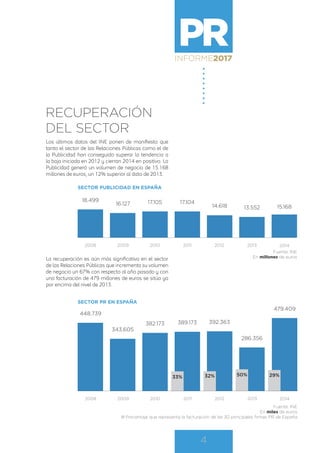 PRINFORME2017
4
RECUPERACIÓN
DEL SECTOR
Los últimos datos del INE ponen de manifiesto que
tanto el sector de las Relaciones Públicas como el de
la Publicidad han conseguido superar la tendencia a
la baja iniciada en 2012 y cierran 2014 en positivo. La
Publicidad generó un volumen de negocio de 15.168
millones de euros, un 12% superior al dato de 2013.
18.499
16.127 17.105 17.104
14.618 13.552
2008 2009 2010 2011 2012 2013
SECTOR PUBLICIDAD EN ESPAÑA
Fuente: INE
En millones de eurosLa recuperación es aún más significativa en el sector
de las Relaciones Públicas que incrementa su volumen
de negocio un 67% con respecto al año pasado y con
una facturación de 479 millones de euros se sitúa ya
por encima del nivel de 2013.
448.739
343.605
382.173 389.173 392.363
286.356
2008 2009 2010 2011 2012 2013
Fuente: INE
En miles de euros
n Porcentaje que representa la facturación de las 30 principales firmas PR de España
33% 32% 50%
479.409
2014
29%
15.168
2014
SECTOR PR EN ESPAÑA
 