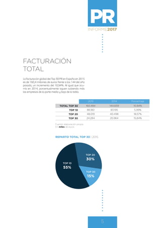 PRINFORME2017
5
FACTURACIÓN
TOTAL
La facturación global del Top 30 PR en España en 2015
es de 160,4 millones de euros frente a los 144 del año
pasado, un incremento del 10,94%. Al igual que ocu-
rría en 2014, porcentualmente siguen subiendo más
las empresas de la parte media y baja de la tabla.
REPARTO TOTAL TOP 30 | 2015
Fuente: elaboración propia
En miles de euros
2015 2014 Porcentaje
TOTAL TOP 30 160.484 144.659 10,94%
TOP 10 88.180 83.195 5,99%
TOP 20 48.019 40.498 18,57%
TOP 30 24.284 20.964 15,84%
TOP 10
55%
TOP 20
30%
TOP 30
15%
 