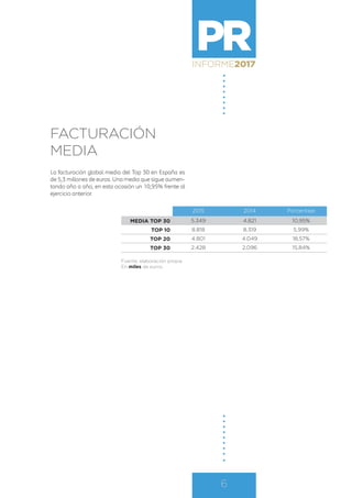 PRINFORME2017
6
FACTURACIÓN
MEDIA
La facturación global media del Top 30 en España es
de 5,3 millones de euros. Una media que sigue aumen-
tando año a año, en esta ocasión un 10,95% frente al
ejercicio anterior.
Fuente: elaboración propia
En miles de euros
2015 2014 Porcentaje
MEDIA TOP 30 5.349 4.821 10,95%
TOP 10 8.818 8.319 5,99%
TOP 20 4.801 4.049 18,57%
TOP 30 2.428 2.096 15,84%
 
