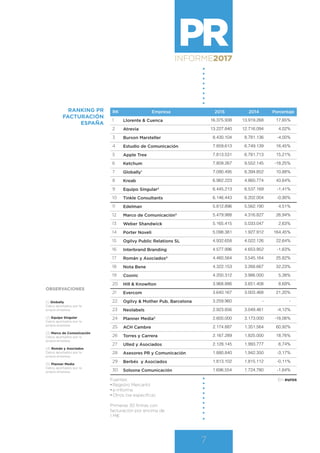 PRINFORME2017
7
RK Empresa 2015 2014 Porcentaje
1 Llorente & Cuenca 16.375.938 13.919.268 17,65%
2 Atrevia 13.227.840 12.716.094 4,02%
3 Burson Marsteller 8.430.104 8.781.136 -4,00%
4 Estudio de Comunicación 7.859.613 6.749.139 16,45%
5 Apple Tree 7.813.531 6.781.713 15,21%
6 Ketchum 7.809.267 9.552.145 -18,25%
7 Globally1 7.090.495 6.394.852 10,88%
8 Kreab 6.982.223 4.860.774 43,64%
9 Equipo Singular2 6.445.213 6.537.169 -1,41%
10 Tinkle Consultants 6.146.443 6.202.004 -0,90%
11 Edelman 5.812.896 5.562.190 4,51%
12 Marco de Comunicación3 5.479.988 4.316.827 26,94%
13 Weber Shandwick 5.165.415 5.033.047 2,63%
14 Porter Noveli 5.098.381 1.927.912 164,45%
15 Ogilvy Public Relations SL 4.932.658 4.022.126 22,64%
16 Interbrand Branding 4.577.996 4.653.952 -1,63%
17 Román y Asociados4 4.460.564 3.545.164 25,82%
18 Nota Bene 4.322.153 3.268.667 32,23%
19 Coonic 4.200.312 3.986.000 5,38%
20 Hill & Knowlton 3.968.886 3.651.408 8,69%
21 Evercom 3.640.167 3.003.468 21,20%
22 Ogilvy & Mother Pub. Barcelona 3.259.960 - -
23 Neolabels 2.923.856 3.049.461 -4,12%
24 Planner Media5 2.600.000 3.173.000 -18,06%
25 ACH Cambre 2.174.887 1.351.564 60,92%
26 Torres y Carrera 2.167.289 1.825.000 18,76%
27 Ulled y Asociados 2.128.145 1.993.777 6,74%
28 Asesores PR y Comunicación 1.880.840 1.942.350 -3,17%
29 Berbés y Asociados 1.813.102 1.815.112 -0,11%
30 Solsona Comunicación 1.696.554 1.724.780 -1,64%
Fuentes:
• Registro Mercantil
• e-informa
• Otros (se especifica)
Primeras 30 firmas con
facturación por encima de
1 M€
RANKING PR
FACTURACIÓN
ESPAÑA
OBSERVACIONES
(1) Globally
Datos aportados por la
propia empresa.
(2) Equipo Singular
Datos aportados por la
propia empresa.
(3) Marco de Comunicación
Datos aportados por la
propia empresa.
(4) Román y Asociados
Datos aportados por la
propia empresa.
(5) Planner Media
Datos aportados por la
propia empresa.
En euros
 